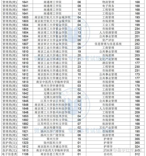 速看！2022年江苏专转本考试时间确定！ - 知乎