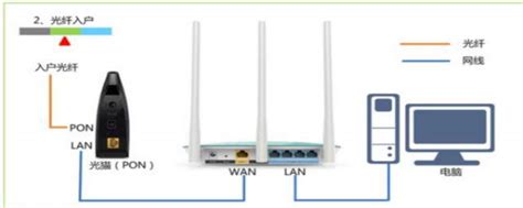 路由器安装线怎么连接 无线路由器后面的线怎么插的_知秀网