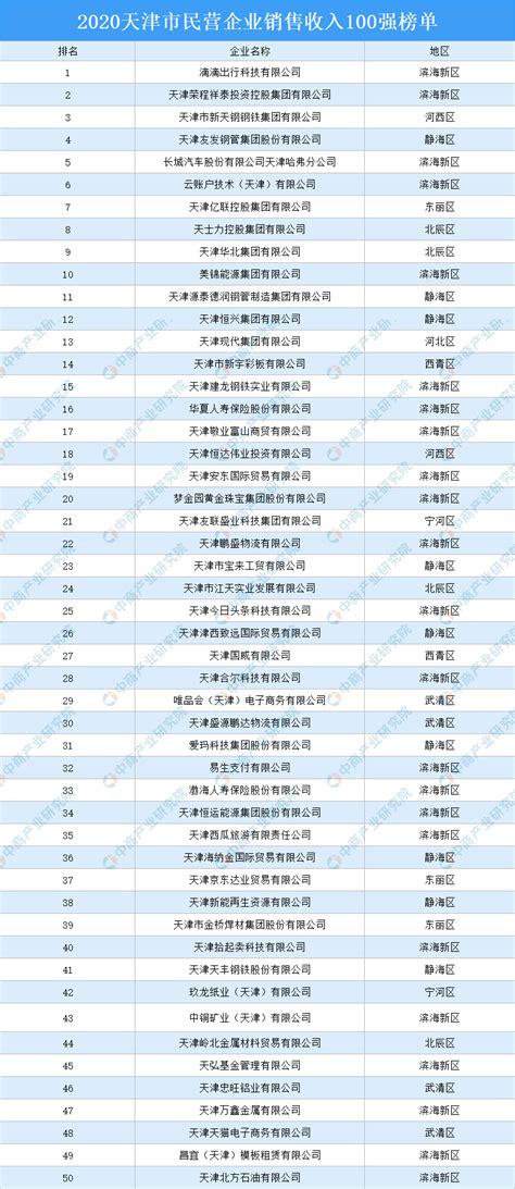 2020天津市民营企业销售收入百强排行榜-排行榜-中商情报网