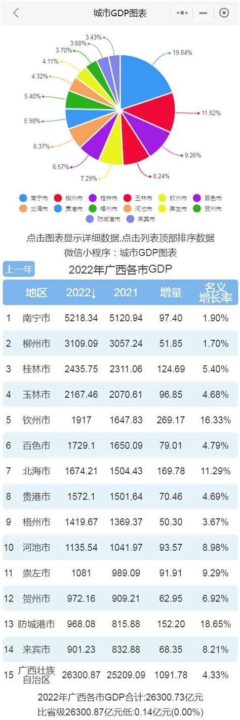 2022年广西各市GDP排行榜 南宁排名第一 柳州排名第二|排名|排行榜|名义_新浪新闻
