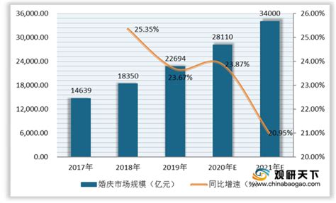 2020年中国婚庆市场分析报告-行业调研与未来趋势预测_观研报告网