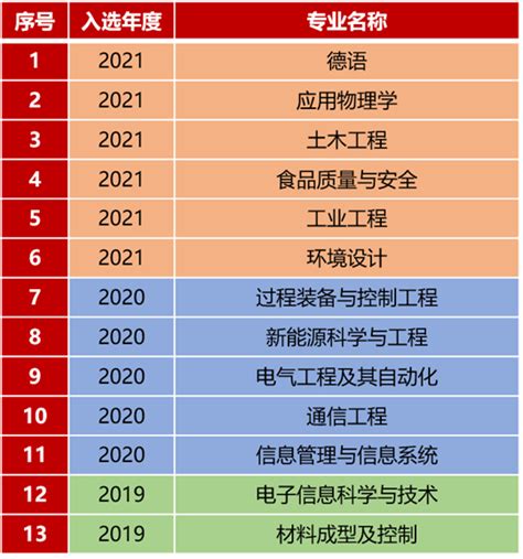 喜讯！上海理工大学新增12个国家级和市级一流本科专业建设点_华禹教育网