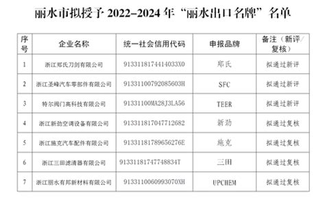 2022-2024年“丽水出口名牌”评审拟通过名单公示