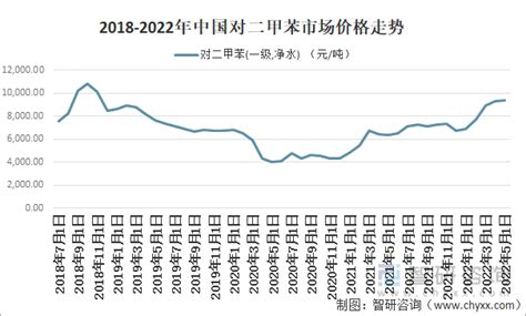 2019年中国对二甲苯行业产量及需求量，国内市场缺口依旧较大 一、对二甲苯行业概况对二甲苯（PX）是芳烃中最受关注的产品，主要用于生产对苯二甲酸（PTA）、对苯二甲酸二甲酯（DMT）... - 雪球