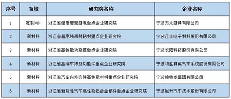 新增170家！宁波省级企业研发机构总数破千凤凰网宁波_凤凰网