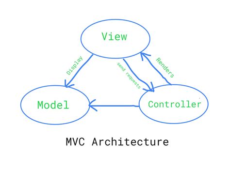 Flux 和 MVC 的区别 | 码农参考