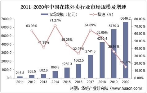 2022-2027年中国外卖行业发展监测及投资战略研究报告_分析_市场_我国