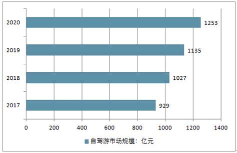 易观分析：2019中国在线自驾游市场专题分析（附下载地址）-三个皮匠报告