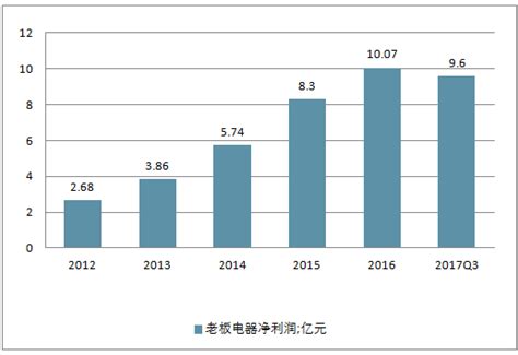 2017年中国厨电行业发展现状及发展趋势预测（图）_智研咨询