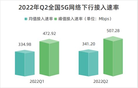 2022年第1季度全国5G网速实测报告_杭州友声科技股份有限公司