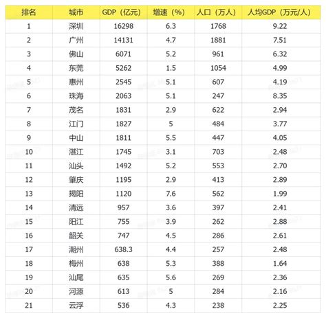 广东省21市GDP大排名-36氪