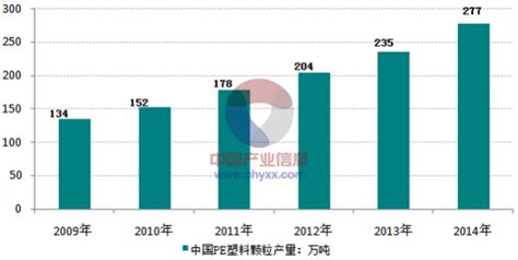 2016-2022年中国PE塑料颗粒市场供需分析及市场前景研究报告_智研咨询