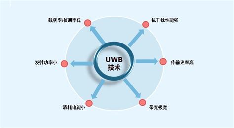 超宽带UWB定位技术的特征和优势 - UWB定位-蓝牙定位-室内定位资讯 - 深圳市微能信息科技有限公司