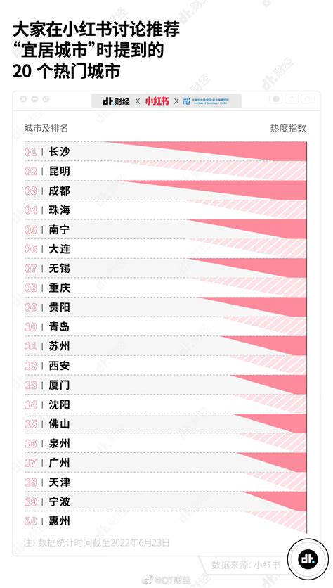 2022中国最宜居城市排行榜，长沙第一，昆明第二，成都第三……|昆明市|长沙市|成都市_新浪新闻