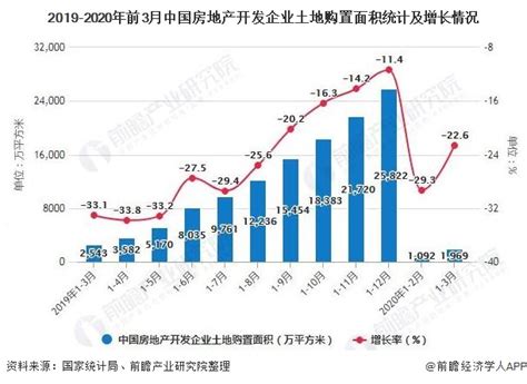 2020年1-3月中国房地产行业市场分析：商品房销售额突破2万亿元_数据汇_前瞻数据库