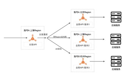 创建 API_PostMan中文文档