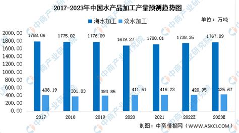 2023年中国水产品加工产量及产品结构预测分析（图）-中商情报网