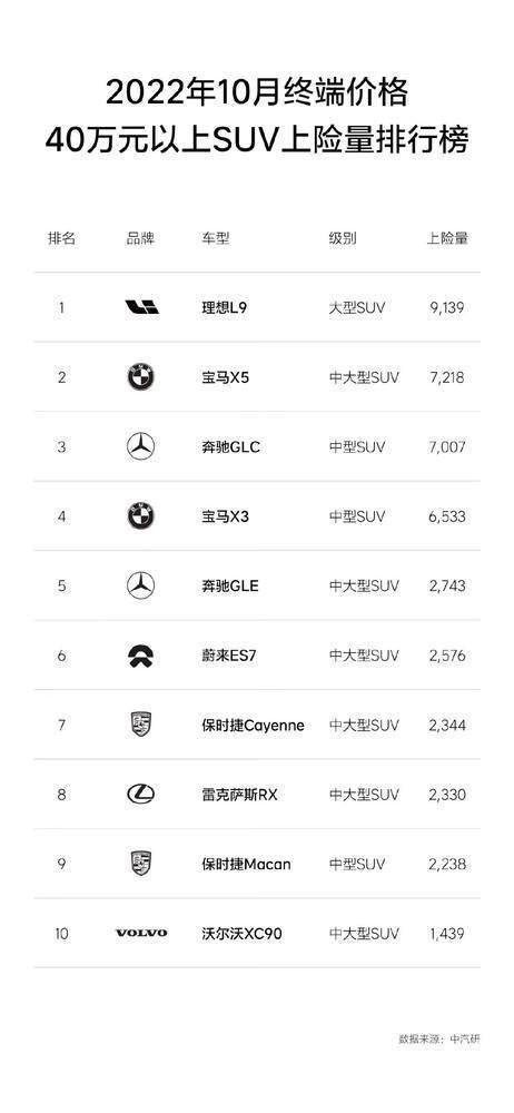 40万以上SUV上险量排名：理想L9力压宝马奔驰夺冠_搜狐汽车_搜狐网