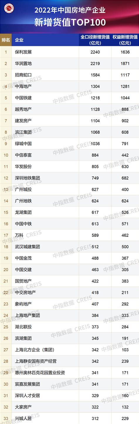 2022年全国房地产企业拿地TOP100排行榜发布！百强房企拿地总额同比下降48.9%_房产资讯-北京房天下