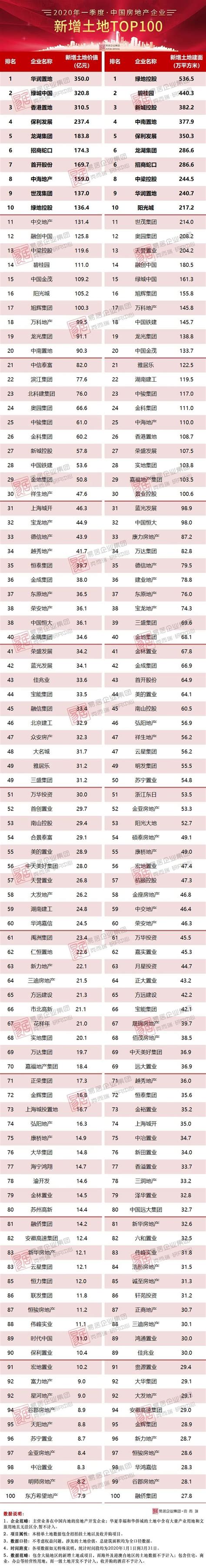 2020中国民企排行_2020年一季度中国房地产企业新增货值TOP100排行 ...