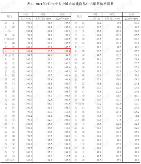 房价直击｜国家统计局发布7月70城房价数据，长春房价上涨0.4%