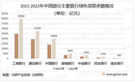 2023年中国绿色信贷规模、主要银行绿色贷款余额及行业发展建议分析[图]_财富号_东方财富网