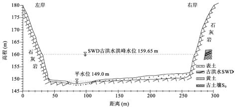 伊河龙门峡段全新世古洪水和历史洪水水文学重建