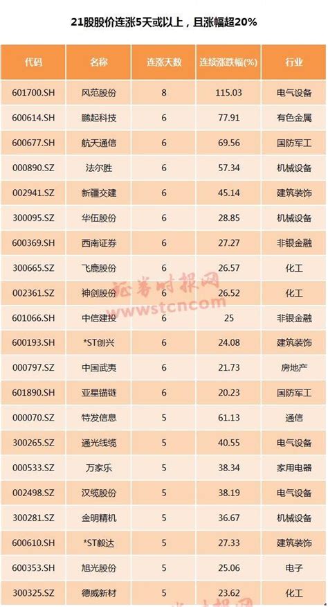 a股 单日涨幅排行榜_沪深两市A股涨跌幅榜-大量资本涌入股市 上证指数(2)_中国排行网