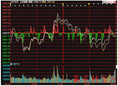 股票分时图的黄、白线代表什么？ - 知乎