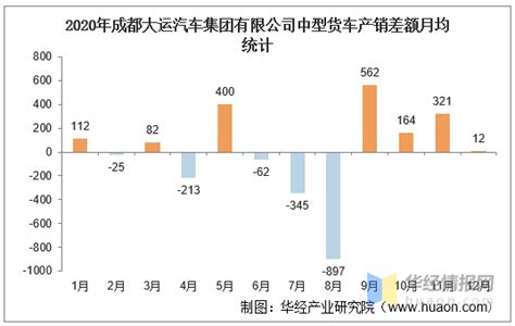 2015-2020年成都大运汽车集团有限公司中型货车产销量及产销差额统计_搜狐汽车_搜狐网