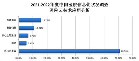 调查报告 - CHIMA发布：2021-2022年度中国医院信息化状况调查报告-中国医院协会信息专业委员会