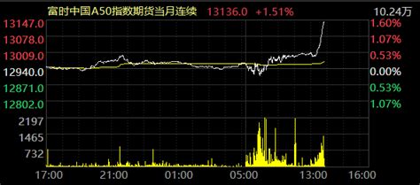富时中国A50指数期货涨幅扩大至1.5%-新闻-上海证券报·中国证券网