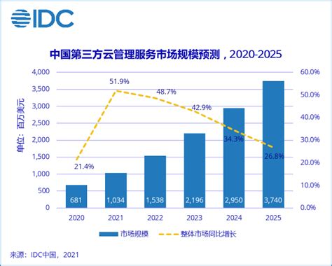 IDC预测：2025年中国第三方云管理服务市场规模将达37.4亿美元