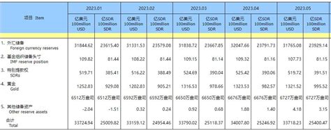 2014-2016年中国外汇储备数据详细表