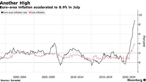 欧元区通胀率再创新高 为欧央行继续大幅加息提供支撑