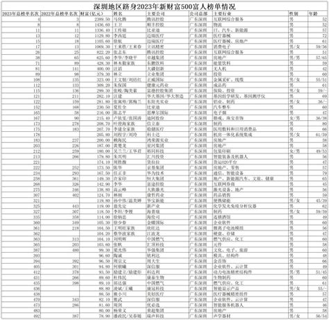 2023年新财富500富人名单发布：深圳55人上榜，财富占比13%_深圳新闻网
