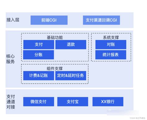 架构设计内容分享(一百二十)：浅析电商系统架构设计_电商模型架构-CSDN博客