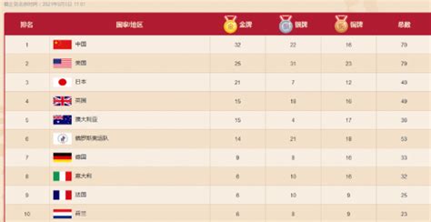 东京奥运会奖牌榜排名8月5日数据 中国金牌获得者最新名单-闽南网