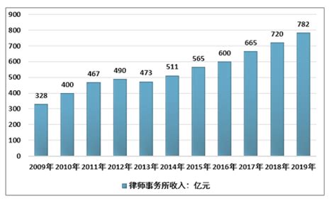 2021年中国法律服务市场分析报告-行业竞争现状与发展规划趋势 - 中国报告网
