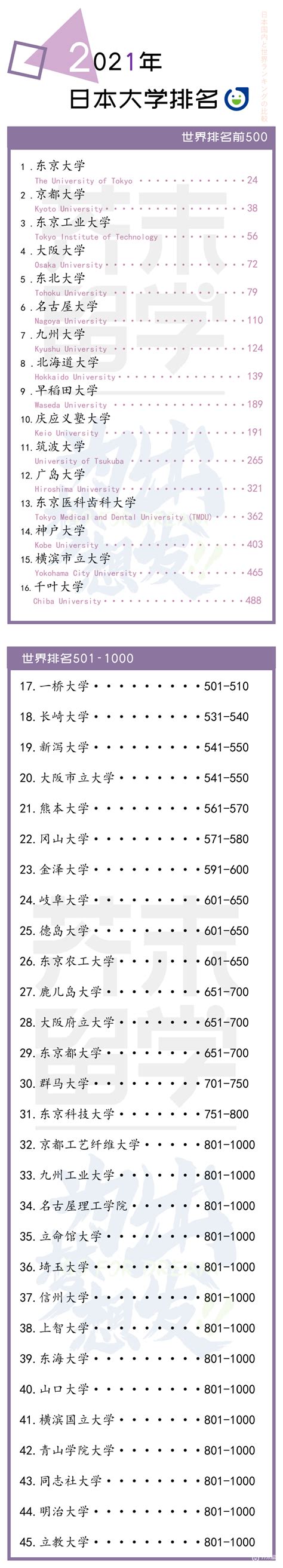 2021年QS大学排名日本篇 早稻田庆应排名上升！前500学校减少！