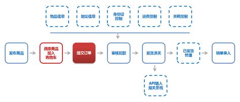 定制B2C电商独立站 - 五车科技 WUCHE.COM