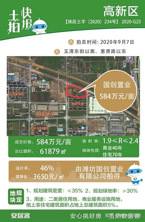 9月潍坊土拍第一个“高峰” 高新区高溢价引领17亿+成交 - 知乎