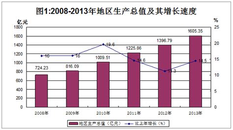 (广东省)揭阳市2013年国民经济和社会发展统计公报-红黑统计公报库