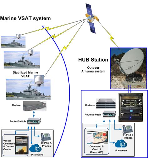 VSAT Satellite System | Marine Technology Solutions
