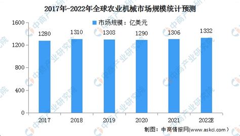 2020年中国农机行业发展现状和市场前景分析 机械化率有望达到70%【组图】_行业研究报告 - 前瞻网