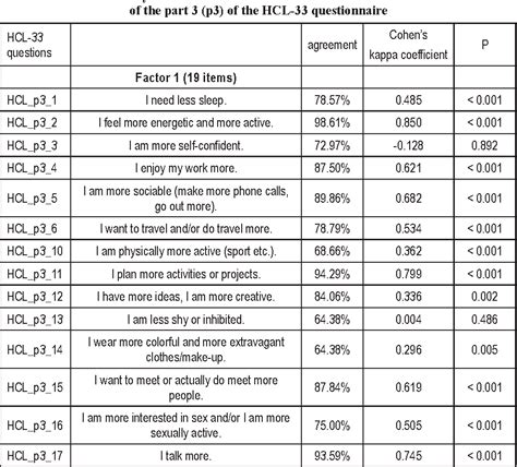 Table 1 from The 33-item Hypomania Checklist (HCL-33) - a study of the ...