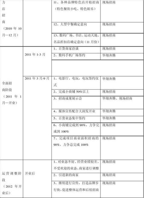 商业招商计划书 - 范文118