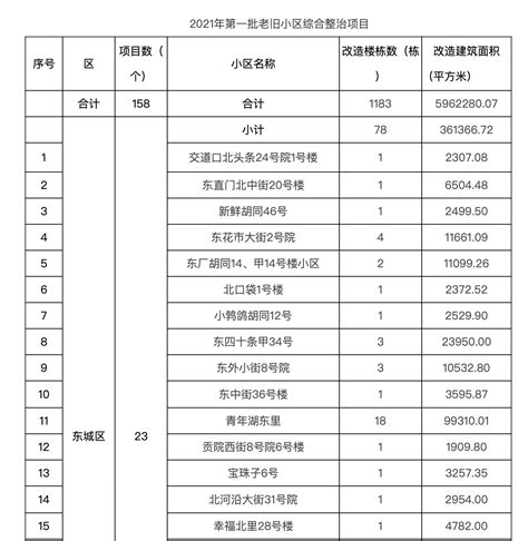 2022年北京通州老旧小区改造名单一览- 北京本地宝