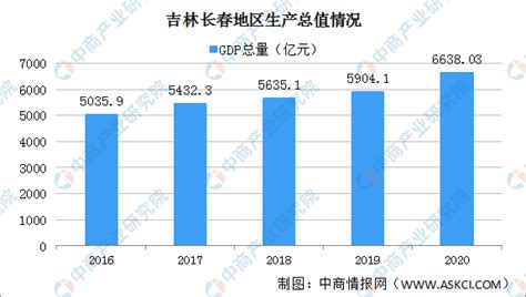 快讯：2020年吉林长春GDP总量6638.03亿元 同比增长3.6%（图）-中商情报网