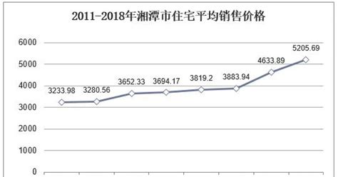 2018年湘潭市房地产行业投资额、销售面积及销售价格走势分析__凤凰网